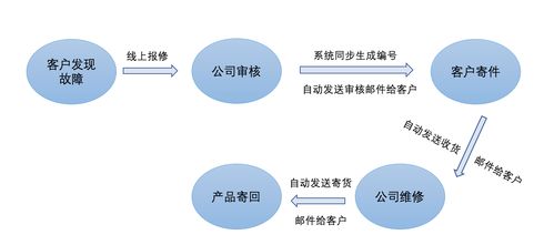 全球500強高科技企業攜手輕流，以高效售后服務提升客戶滿意度