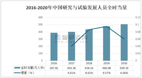 2020年中國科技經(jīng)費投入統(tǒng)計 研究與試驗發(fā)展（R&D）經(jīng)費保持較快增長