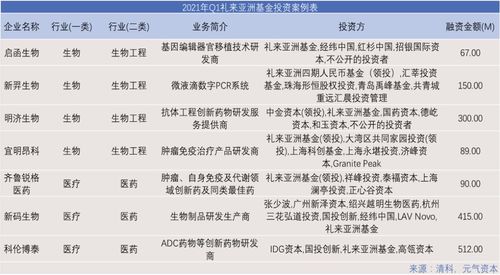 2021年Q1一級市場投資項目回顧 醫療健康領域活躍，942次投融資彰顯市場復蘇